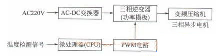 變頻電冰箱交流變頻原理圖